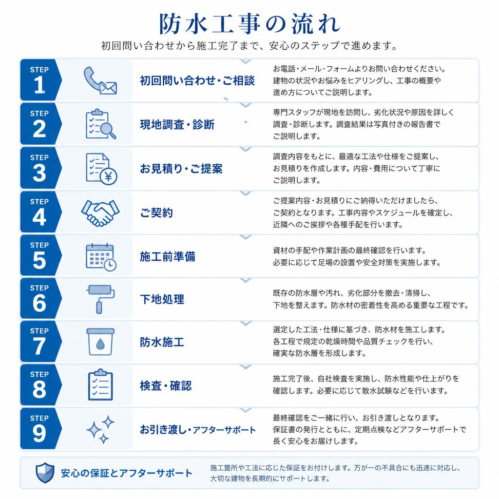 施工プロセスの流れ