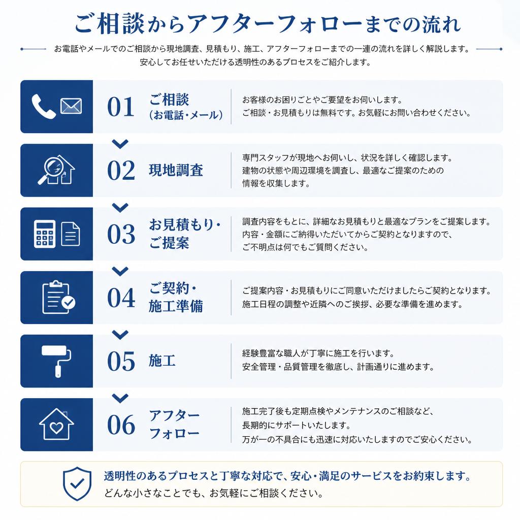 施工の流れ