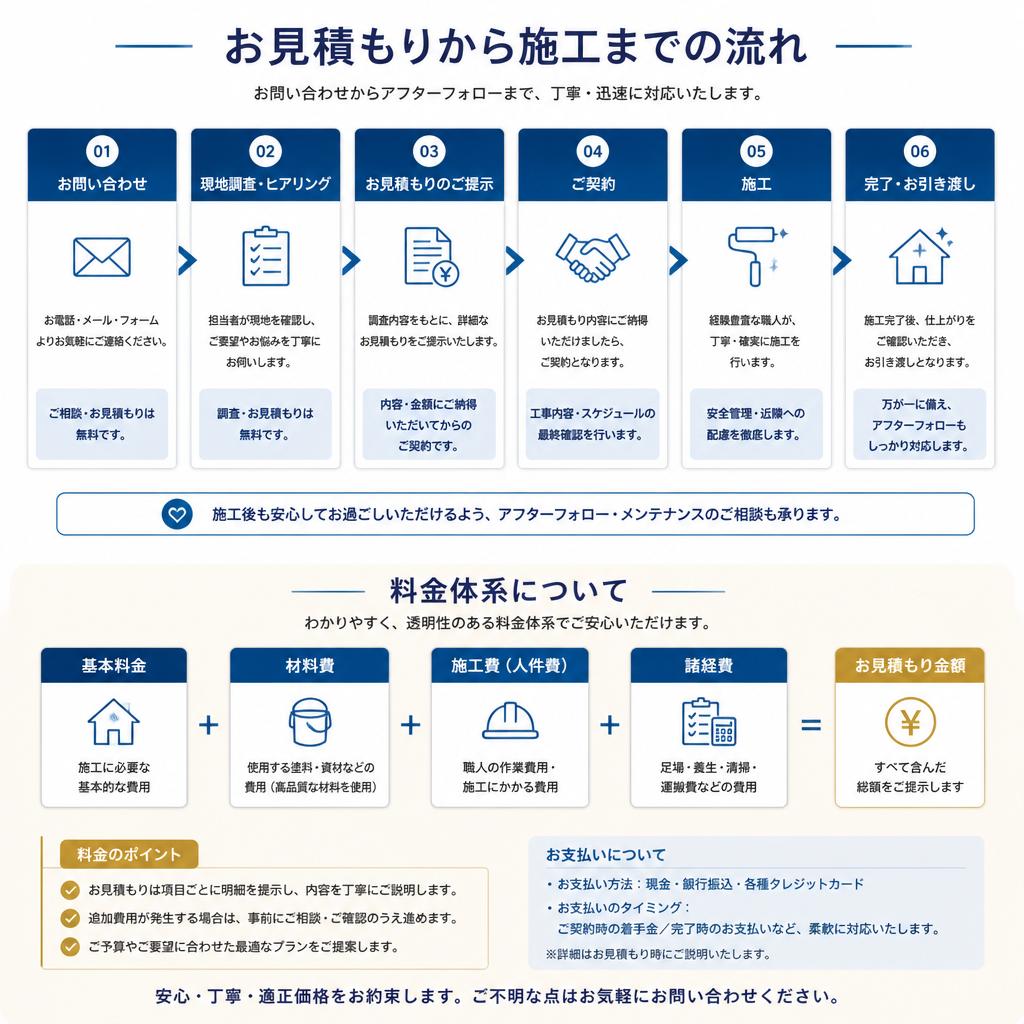 施工の流れと料金について