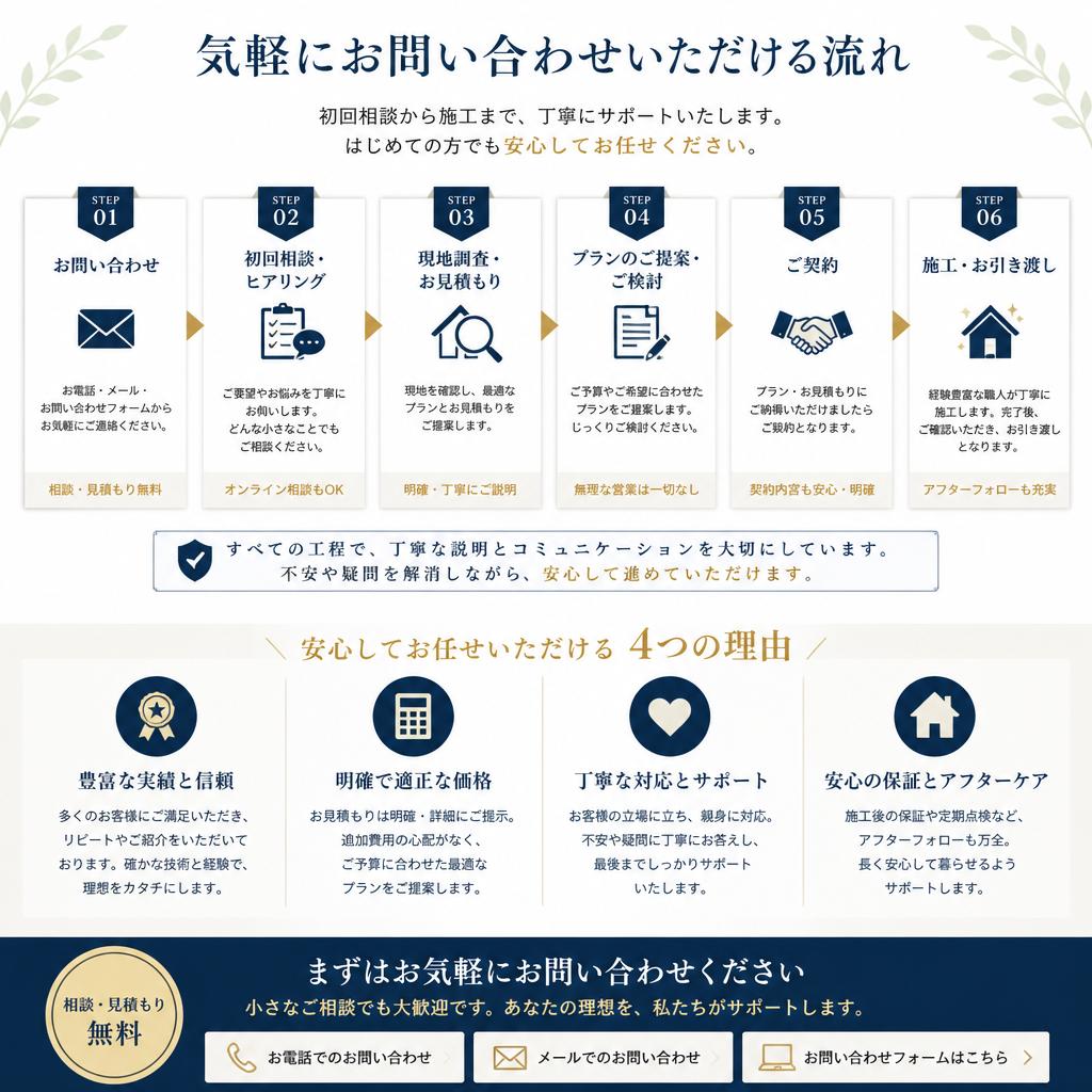 お問い合わせと初回相談の流れ