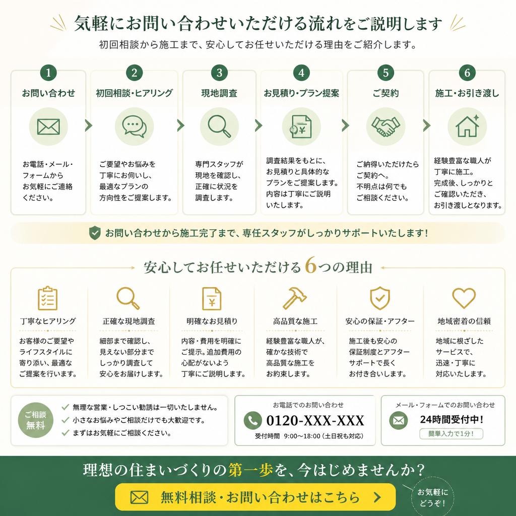 お問い合わせと初回相談の流れ