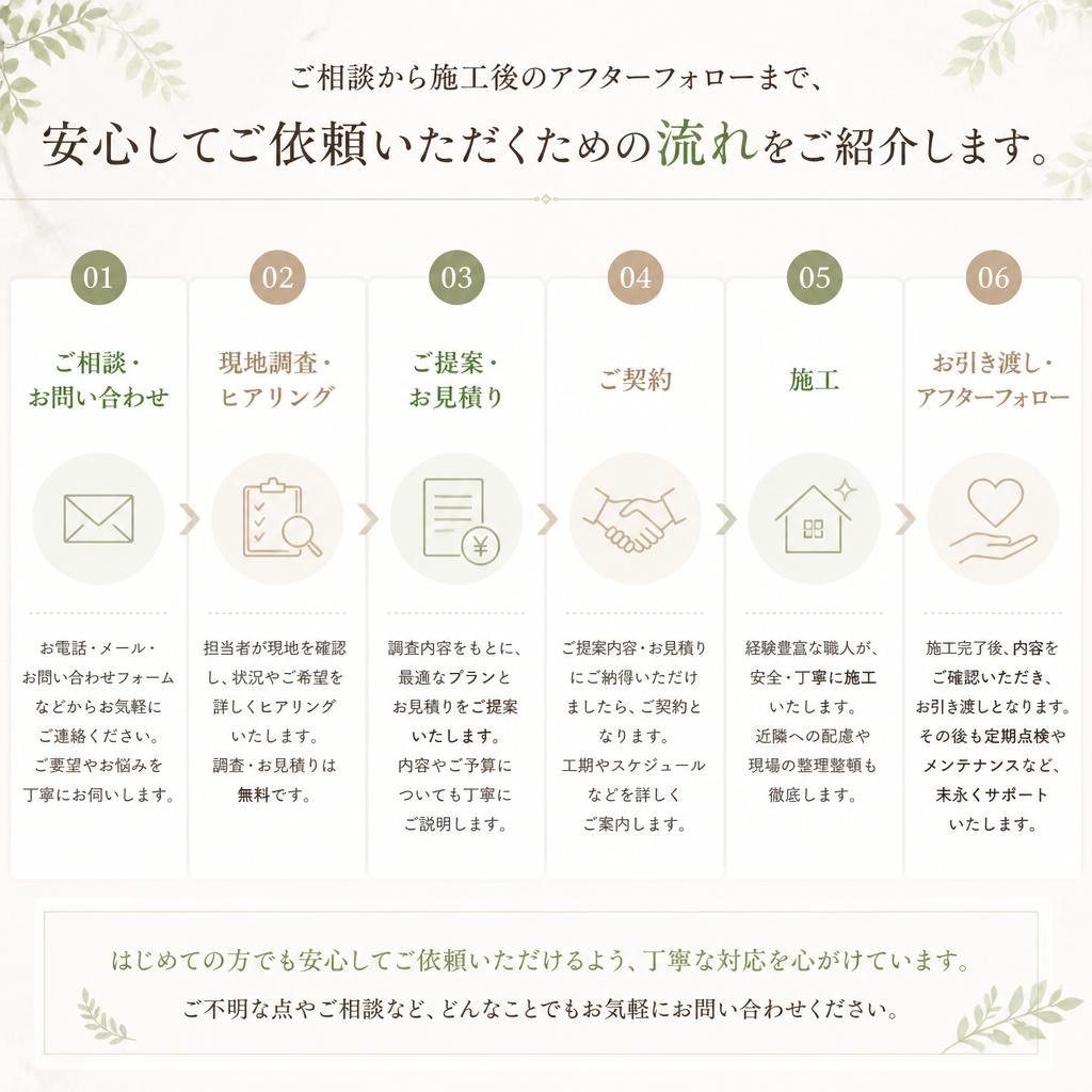 7. お問い合わせと安心のアフターフォロー