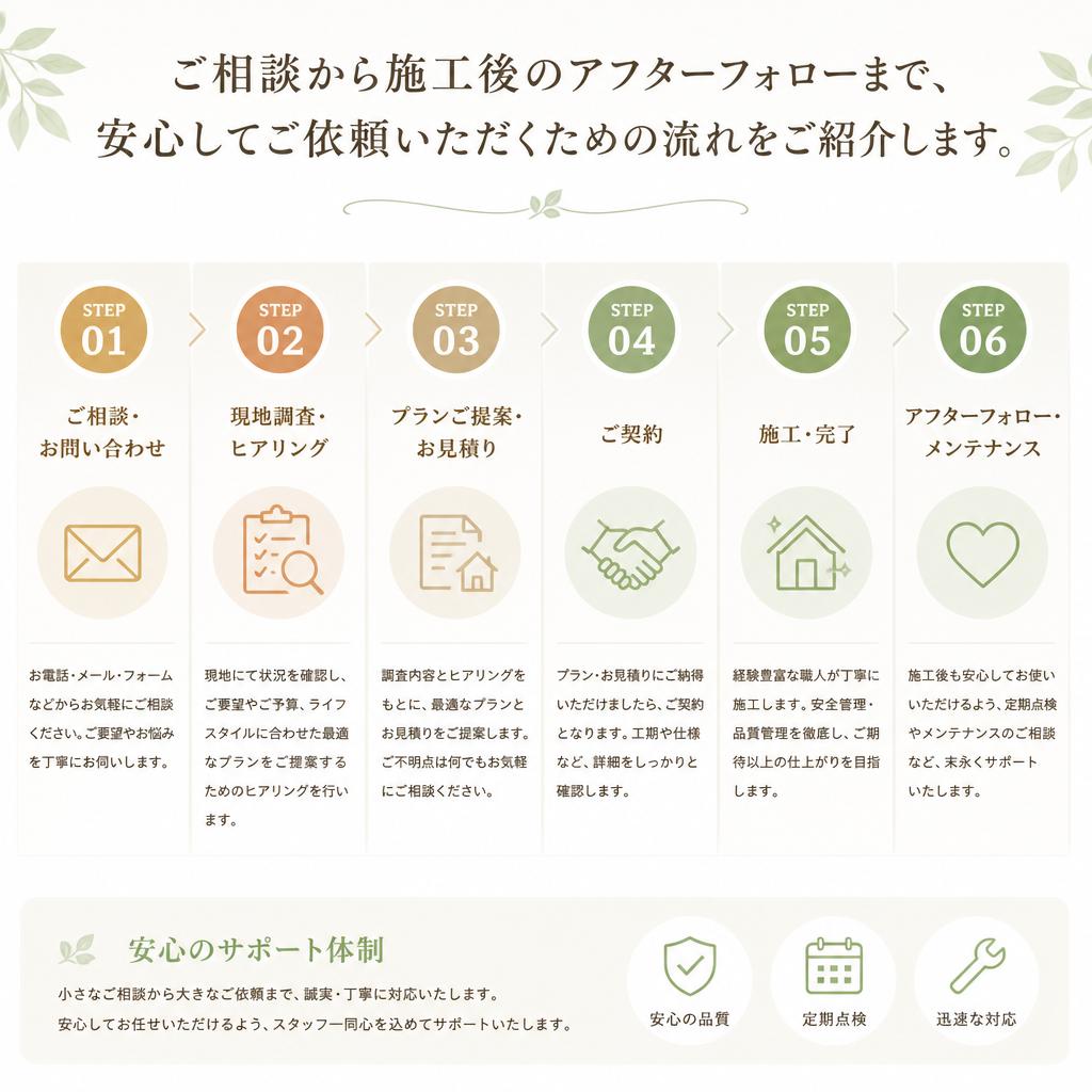 7. お問い合わせと安心のアフターフォロー