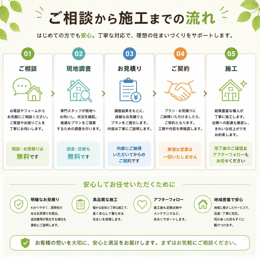 4. 施工フローの説明