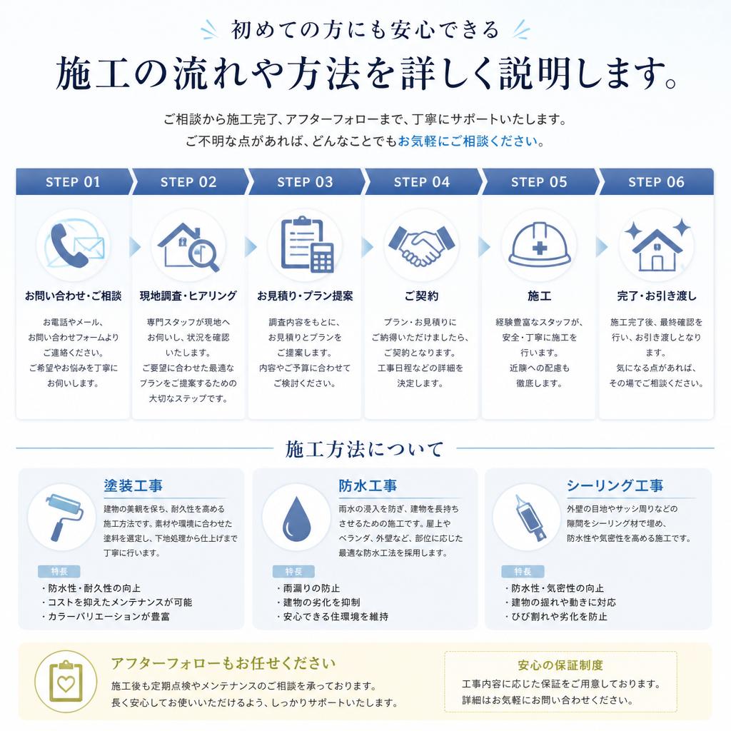 施工プロセス