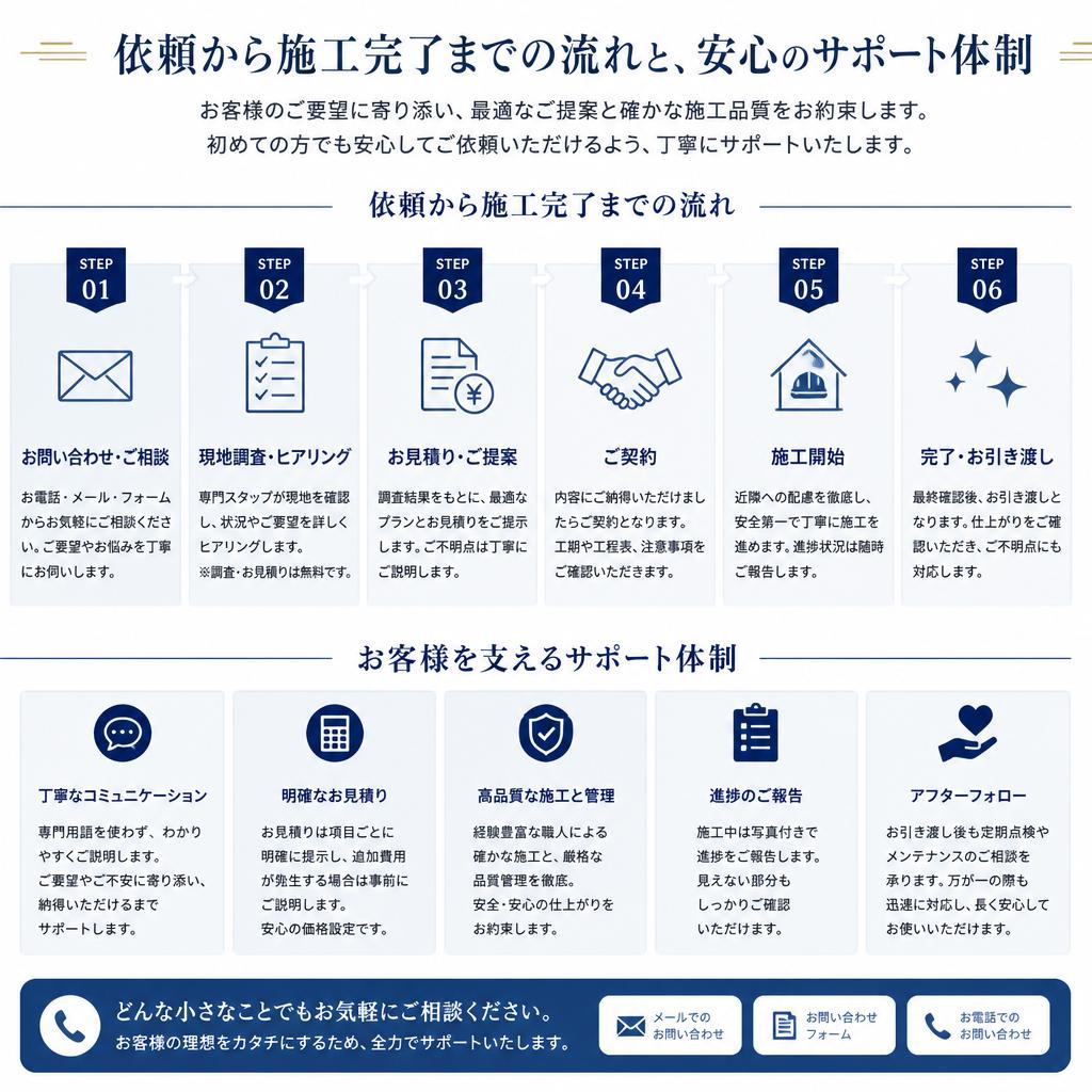 5. 施工の流れとサポート