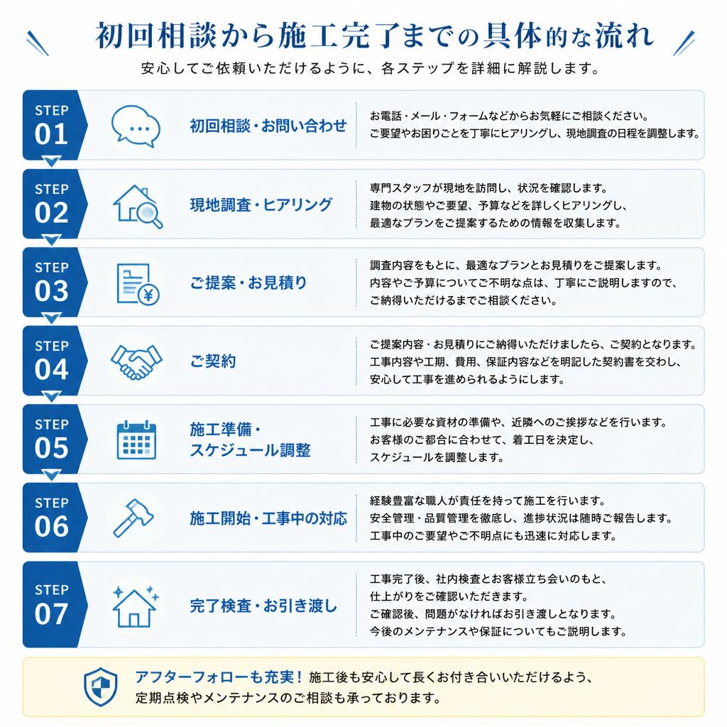 施工の流れ