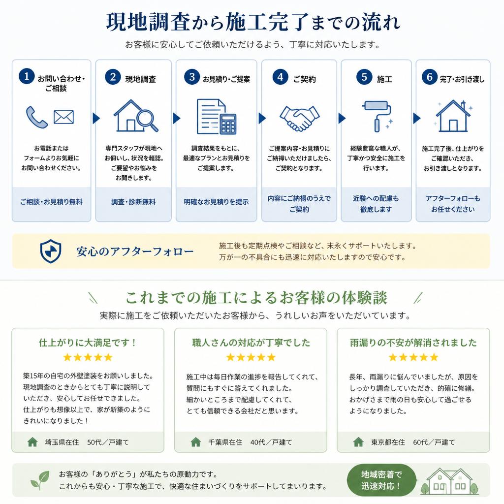 施工の流れとお客様の声