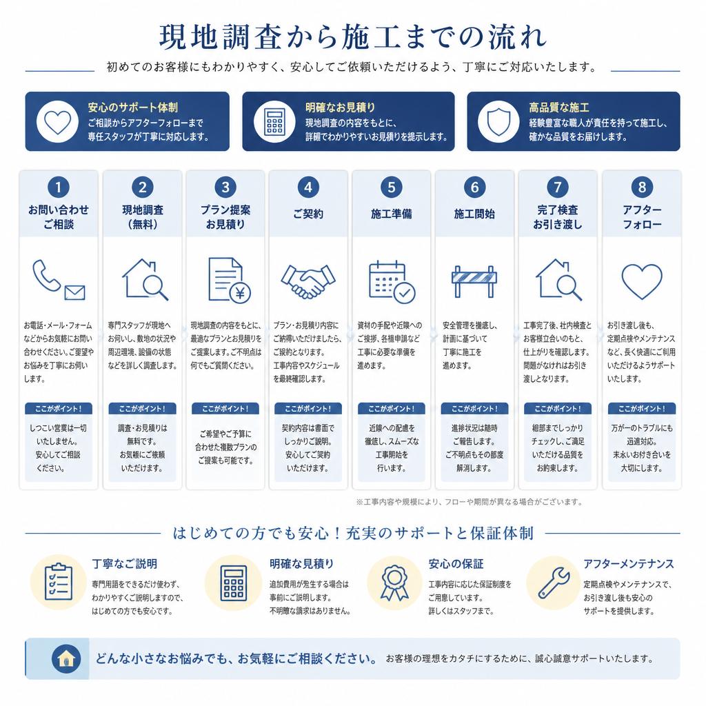 私たちの施工プロセス