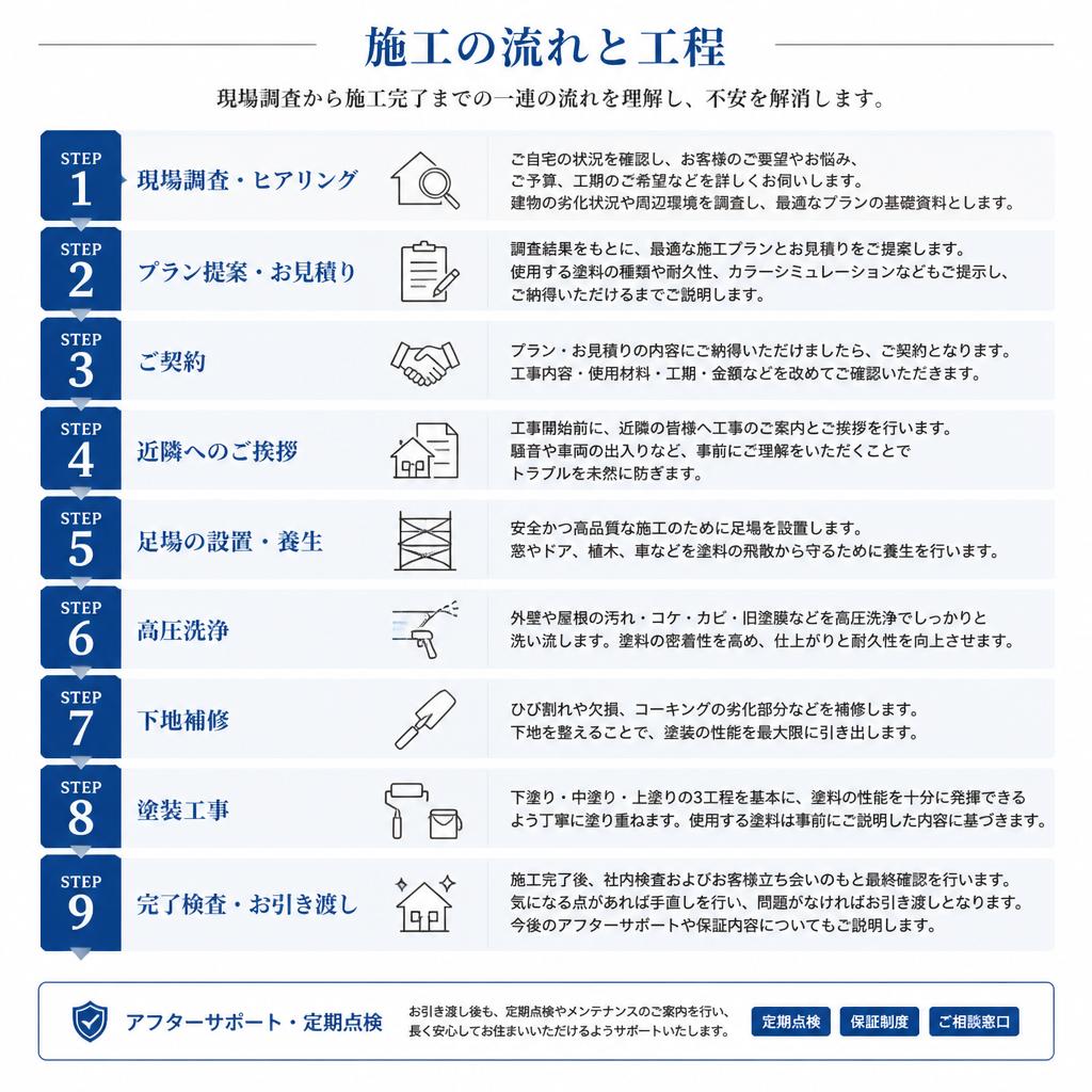 施工の流れと工程