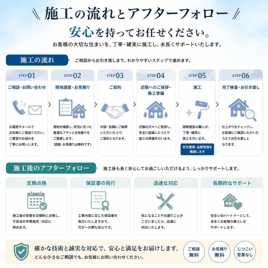 施工の流れと安心のアフターフォロー