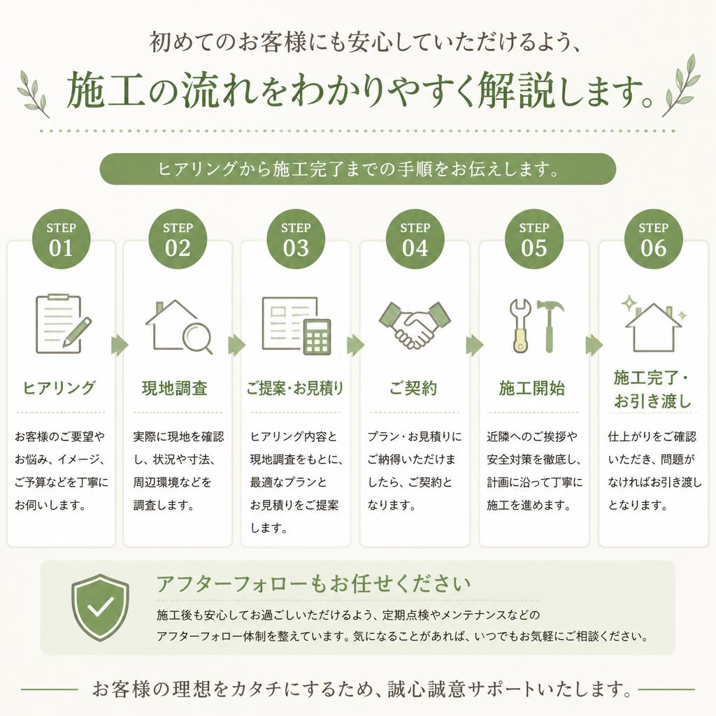 施工の流れ